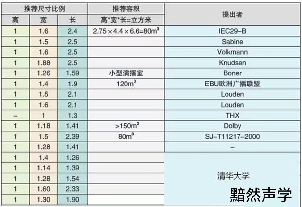 私人影院房間尺寸和形狀對隔音、吸音、混響時間控制的分析